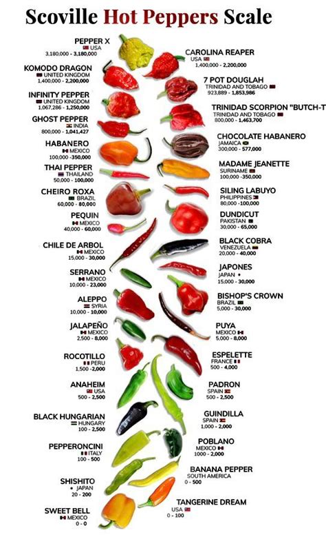 Scoville Hot Peppers Scale Food Post Imgur Stuffed Peppers