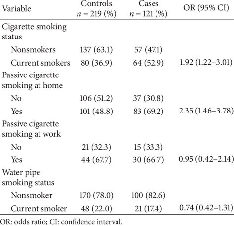 subject s exposure to active and passive smoking and cvd download table