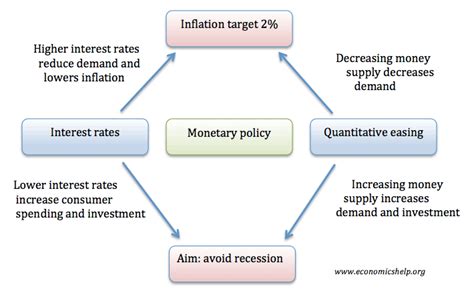 Uk Monetary Policy Economics Help