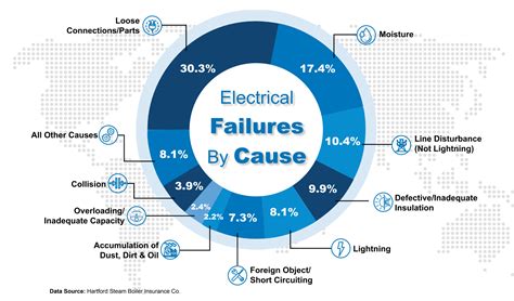 Top 10 Electrical Failures By Cause