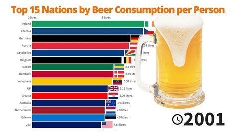 top 15 nations by beer consumption per person 1961 2018 youtube