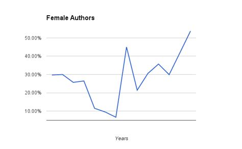 Gender Diversity In Books Kevin D Hendricks