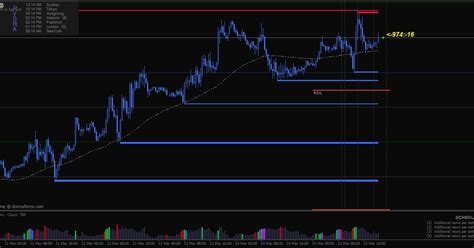 Support And Resistance Zones Mt4 Indicator Download Free