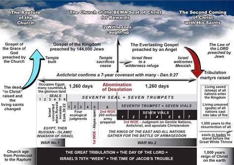77 Tribulation Chronology The Herald Of Hope