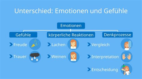 Emotionen • Gefühle Definition Bedeutung · Mit Video