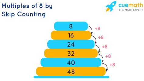 Multiples Of 8 What Are The Multiples Of 8 Solved