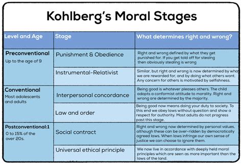 Kohlberg S Theory Of Moral Development Stages Example