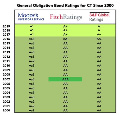 Trend represents the amount of new votes submitted during the. School and State Finance Project | CT Bond Ratings