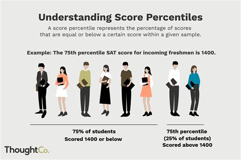 How To Understand Score Percentiles