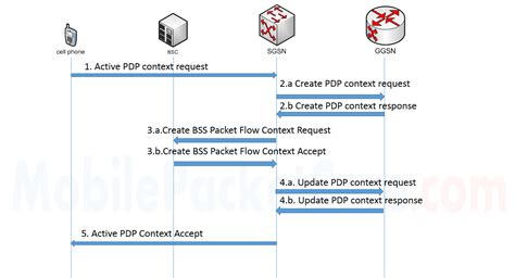 Your Guide For Pdp Context Activation Procedure In 2g