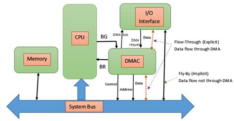 Dma Controller Principle Data Transfer Between Input Output Devices