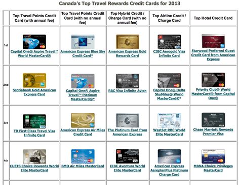 Credit Card Top Five Best Credit Cards In Canada