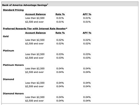 Bank Of America Savings Account Interest Rates Nasdaq