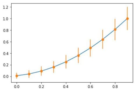 Gráfico de barras de error en Python usando Matplotlib Barcelona Geeks