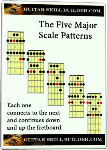 Guitar Major Scale Learn The First And Most Important Scale