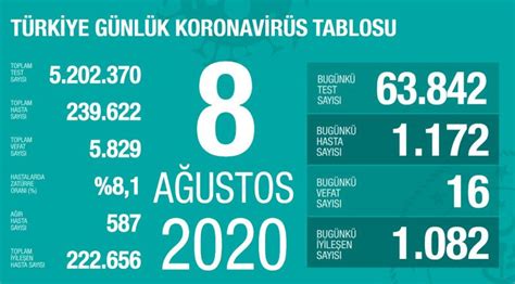Türkiye günlük Koronavirüs tablosu CANLI güncel vaka ve ölü sayısı