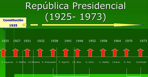 Clases Y Más Línea De Tiempo República Presidencial