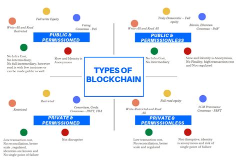 I have run multiple ethereum programs, mist, ethereum wallet, geth.exe, and i can't seem to find where these applications are storing the blockchain i have a feeling that some of them have duplicate copies of the blockchain and taking up way too much space. Types of blockchain networks - Oracle Blockchain Quick ...