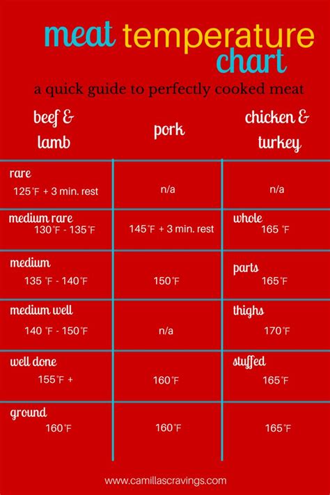 Herb roasted chicken and ve ables. BlueHost.com | Grilling chart, Meat temperature chart ...