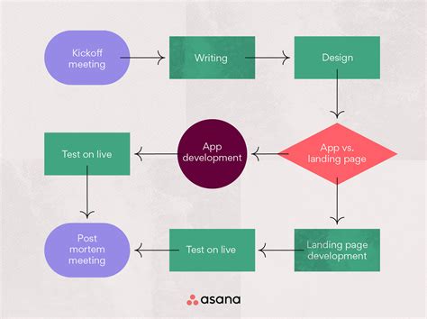 Workflow Diagram Symbols Uses And Examples • Asana