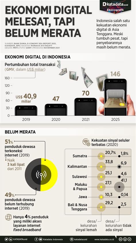 Ekonomi Digital Melesat Tapi Belum Merata Infografik Katadata Co Id