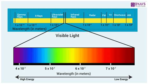 Wavelength Visible Light Spectrum Visible Light Electromagnetic