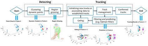 Remote Sensing Free Full Text Moving Object Detection And Tracking