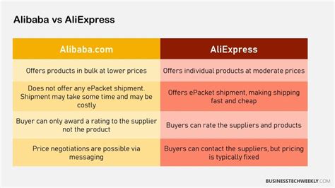 Alibaba Vs Aliexpress Which Is Best For Dropshipping