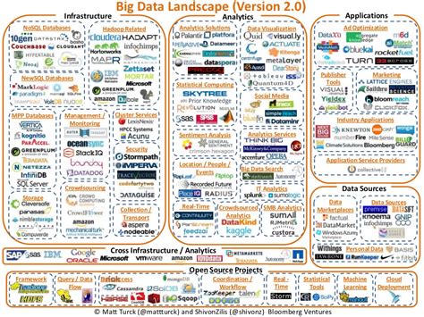 The Big Data Landscape On Grid Ventures