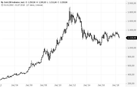 Live chart mit aktuellem goldpreis / goldkurs für internationale märkte. Dieser Chart verrät, wann GOLD wieder steigt | GodmodeTrader