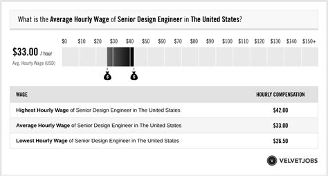 Senior Design Engineer Salary Actual 2023 Projected 2024 Velvetjobs