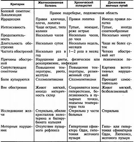 Желчный пузырь диета и лечение