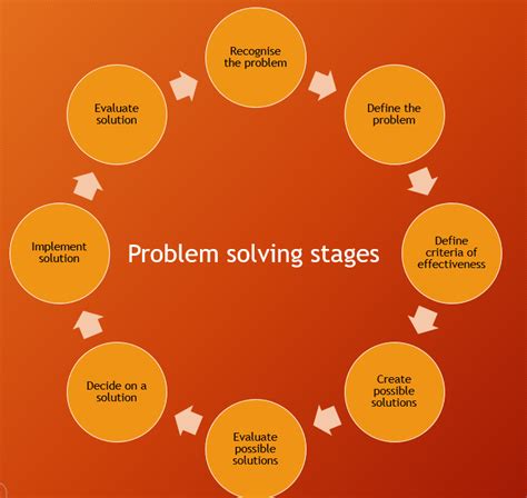 Three Stages Of Problem Solving According To Traditional Models