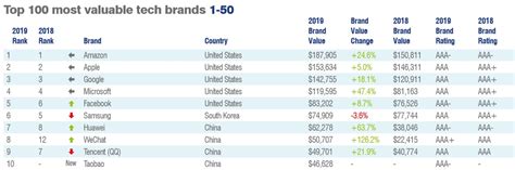 Here are the thirty largest. Brand Finance list Huawei on 7th spot among 100 most ...