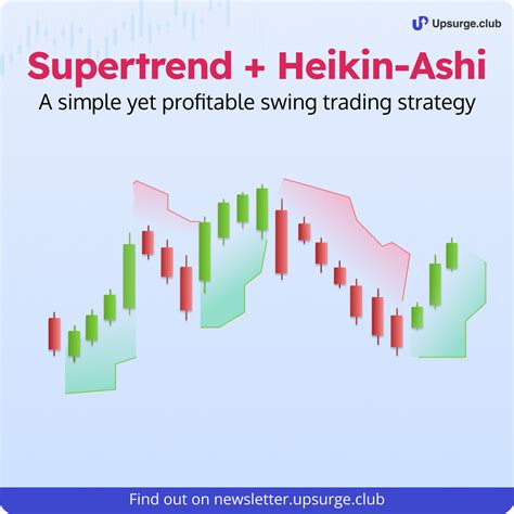 Supertrend Heikin Ashi Swing Trading Strategy 🔥 Upsurge Madefortrade