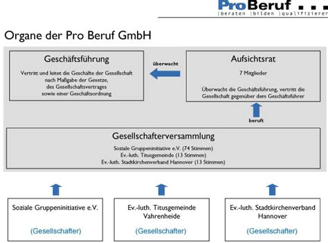 Herzlich willkommen bei der Pro Beruf GmbH ! | Pro Beruf GmbH
