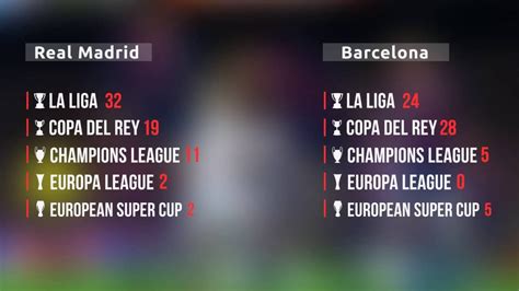 Real madrid vs fc barcelona. Real Madrid trophies vs Barcelona - YouTube