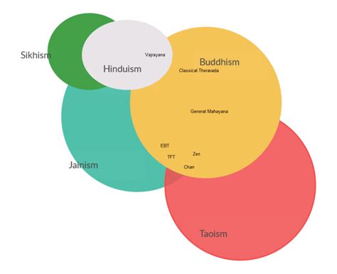 Filedharma Paths Venn Diagram2png Dhamma Wiki