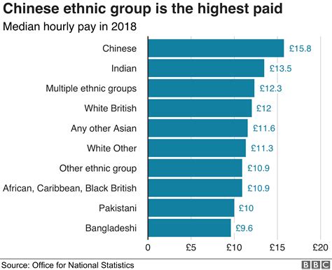 英国官方统计：华人是各族裔中收入最高的群体 Bbc News 中文