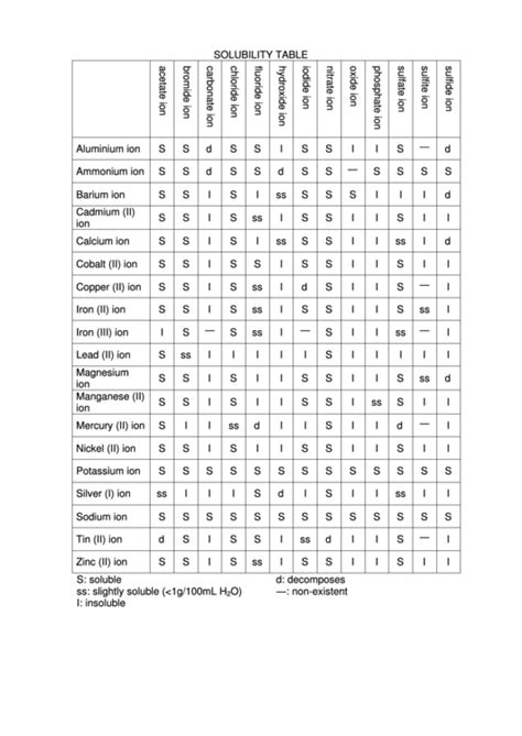 Solubility Chart Printable Pdf Download