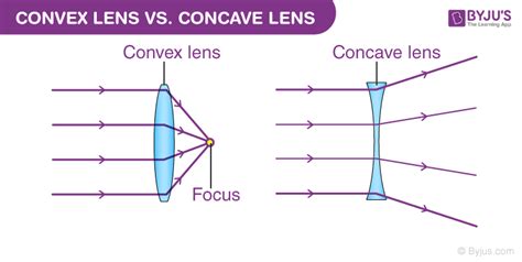 Convex Lens Uses Examples Definition Ray Diagram Formula