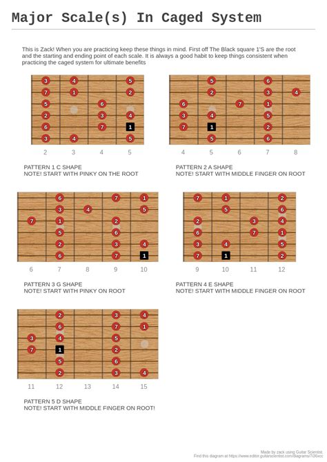 major scale s in caged system a fingering diagram made with guitar scientist
