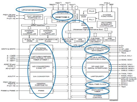 Snapdragon Soc And Armv7 Architecture