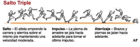 La prueba masculina forma parte del programa de atletismo en los juegos olímpicos desde su primera edición celebrada en atenas en 1896. El Salto Triple : El Salto Triple