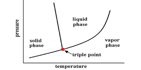 Triple Point Of A Substance Assignment Point