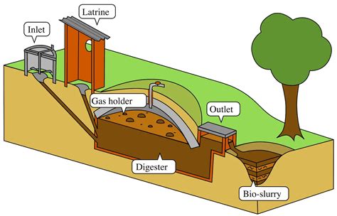 How To Make A Biogas At Home