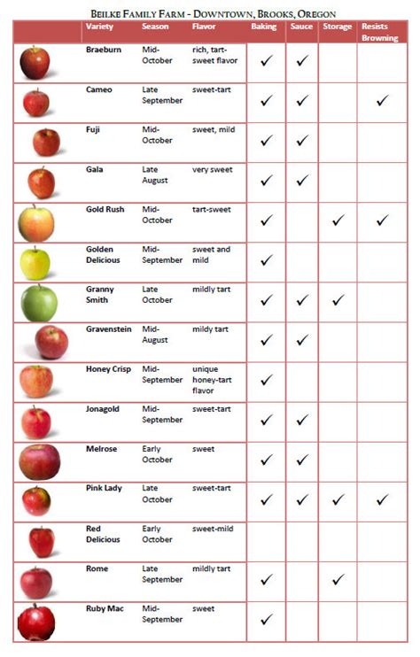 Apple Varieties And Uses Chart