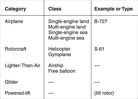 Regulations Pilot Ratings Learn To Fly Blog Asa Aviation Supplies