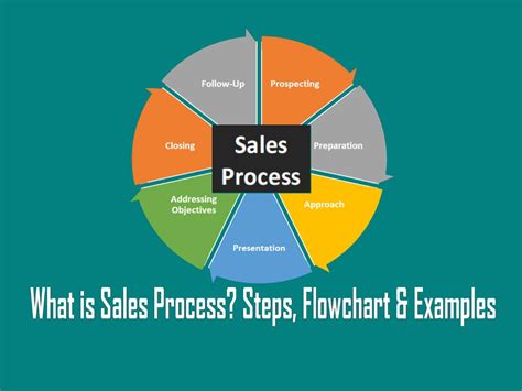 What Is Sales Process Steps Flowchart Template And Examples