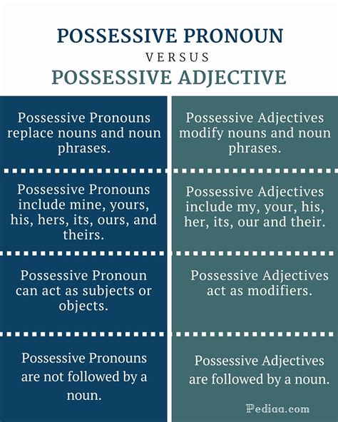 Difference Between Possessive Pronoun And Possessive Adjective Hot